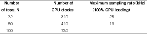 Table 1. MSP430F169 FIR filter benchmarks